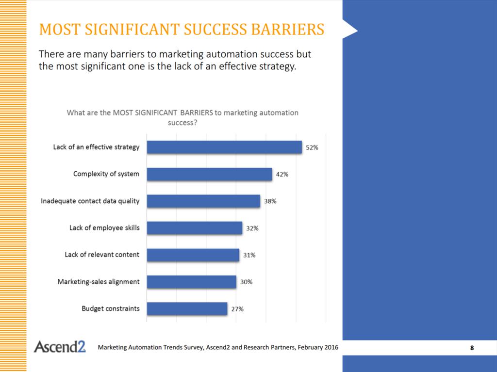 38 KUVIO 5. Ascend2 and Research Partnersin kysely paljasti, että merkittävin este markkinoinnin automaation onnistumiselle on tehokkaan strategian puuttuminen (52 %).