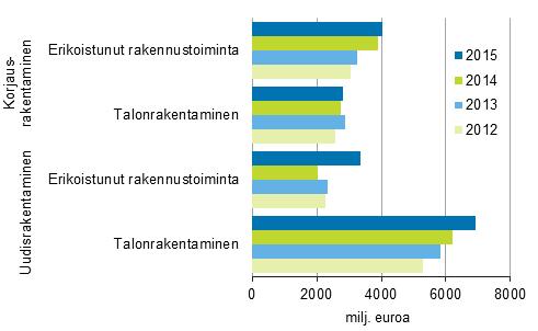 Rakentaminen 2016 Korjausrakentaminen Rakennusyritysten korjaukset 2015 Talonrakennusalan yritysten korjausrakentamisen urakoista kertyi 6,8 miljardia euroa vuonna 2015 Tilastokeskuksen mukaan