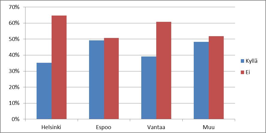 35 Taulukko 12 Traumahälytysten jakautuminen kaupungeittain vuonna 2010 Helsinki Espoo Vantaa Muu Traumahälytys Ilmoituksia Kyllä Ei Yhteensä Ennakkoilmoitusta 99 182 281 Helsingin ilmoituksista 35,2