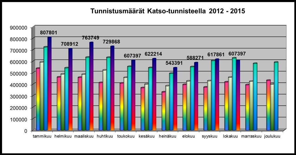 Katso-tunnistusmäärät 2012 yhteensä 5 013 376 tapahtumaa 1.1. 31.12.2012 2013 yhteensä 5 475 007 tapahtumaa 1.1. 31.12.2013 2014 yhteensä 7 081 829 tapahtumaa 1.