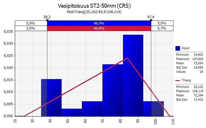 Kuva 77 ST2-50mm (TTY) CRS-kokeiden näytteiden alkuvesipitoisuuksien histogrammi ja kolmijakauma.