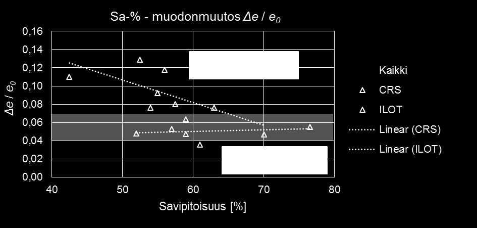 Kun tutkitaan savipitoisuuden vaikutusta muodonmuutokseen Δe / e0, saadaan alla esitetty kuvaaja (Kuva 79). Havainnot perustuvat vertailukelpoisiin näytepareihin.