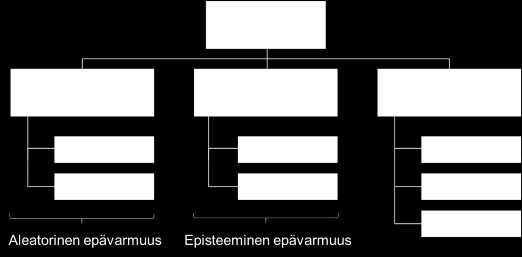 Kuva 2 Aleatorinen, episteeminen ja päätöksenteko-mallin epävarmuus geoteknisessä luotettavuus-analyysissä (Phoon 2008, s. 96).