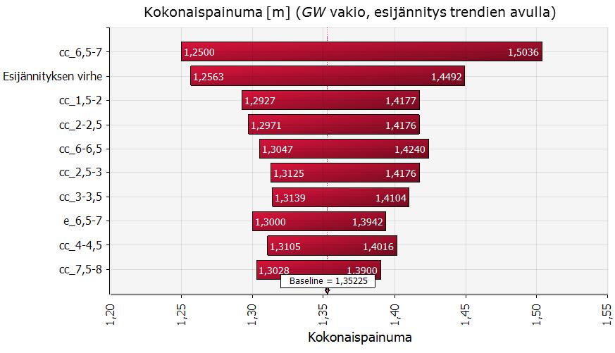 arvo riippuu valitusta tarkastelupituudesta L. Jos pituudeksi valitaan 10 m aiemmin käytetyn 20 metrin sijaan, saadaan pf = 6,8 % (β = 1,49).