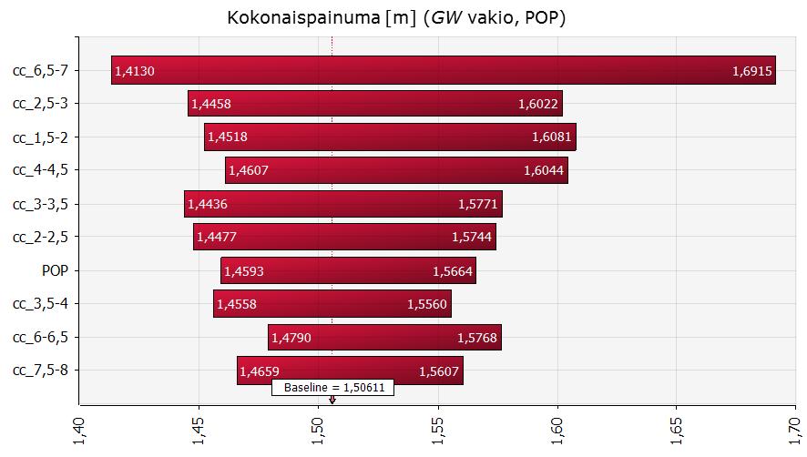 Kun ylikonsolidoituneen kerroksen alapuolisten savikerrosten esikonsolidaatiojännitykset mallinnetaan POP-arvon avulla, ja kun pohjavedenpinnan korkeus GW on vakio, saadaan alla esitetty