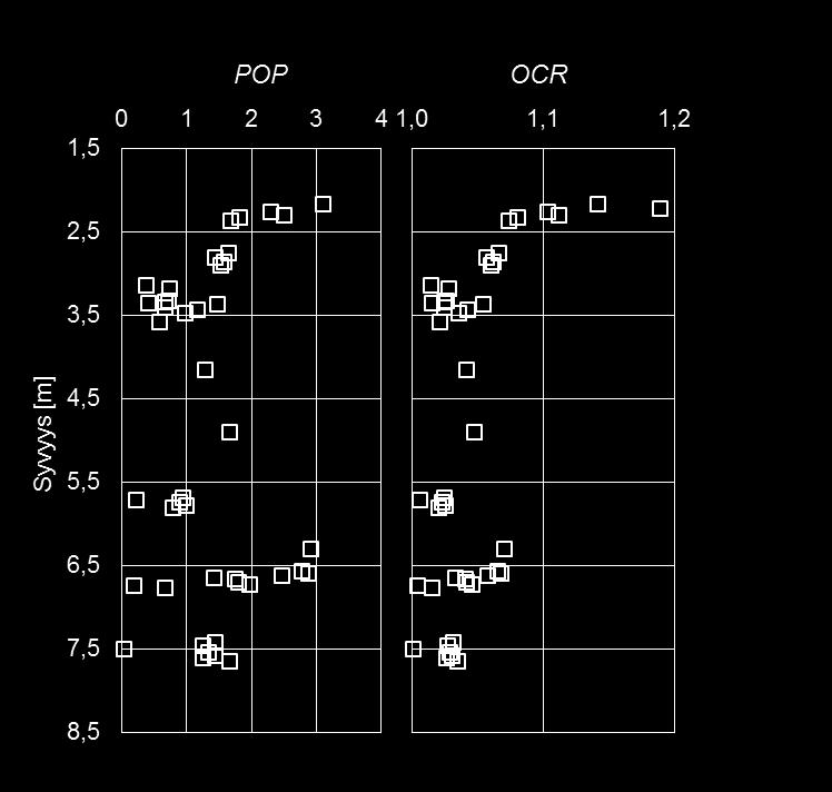 Liite 2 (5/7) KERROS 1 CAUC M ϕ cr [ ] tan ϕ cr [ ] q f [kpa] q f,norm [kpa] M f N 12 11 11 12 12 12 ka 1,85 42,64 0,98 39,80 0,85 1,41 SD 0,52 9,36 0,39 16,83 0,20 0,30 COV 28,3 % 21,9 % 40,2 % 42,3