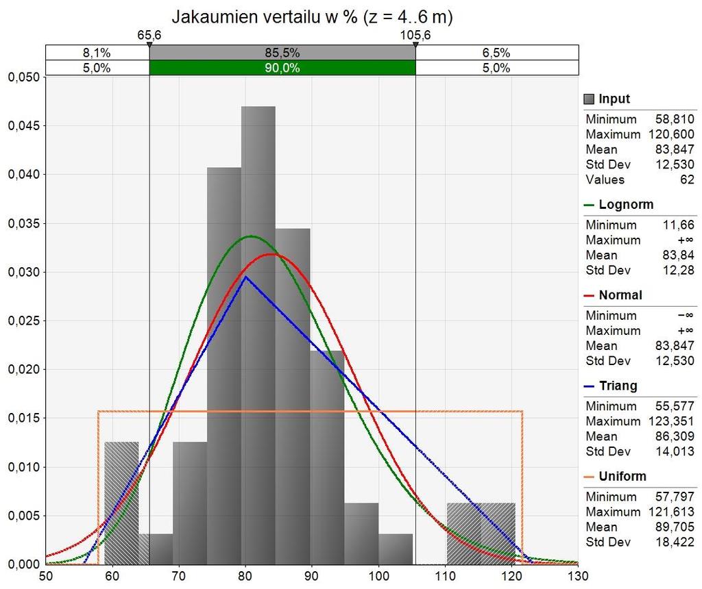 Määritetyistä tunnusluvuista saadaan suoraan parametrit normaalijakaumaa varten: Jos jokin satunnaismuuttuja x noudattaa normaalijakaumaa, voidaan tiheysfunktio esittää merkinnällä x ~ N(μ, σ 2 ).