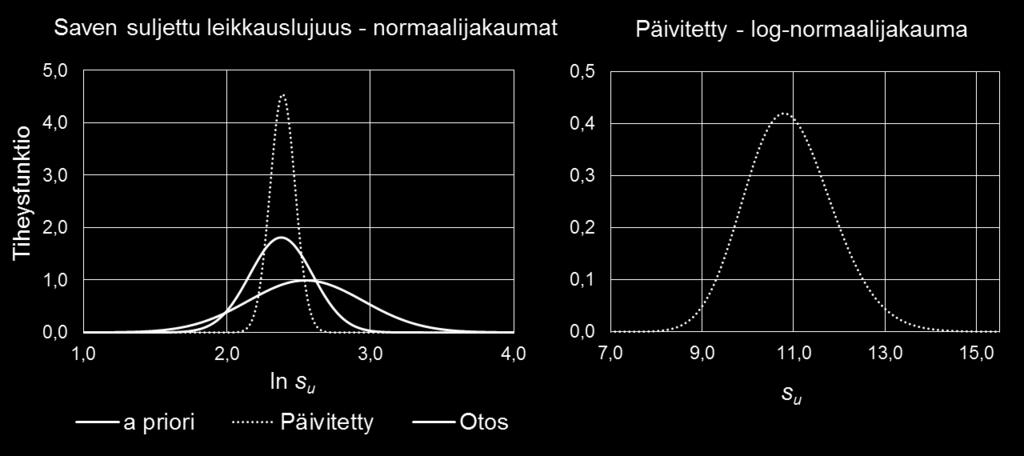 jakauman keskihajonta on huomattavasti pienempi verrattuan a priori - ja otosjakaumaan.