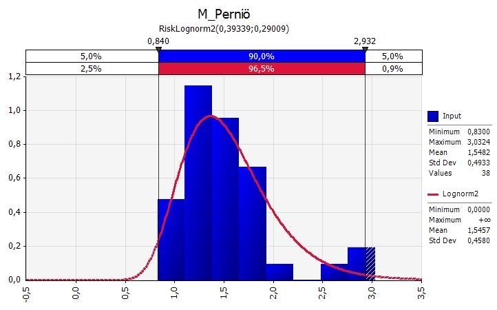 Kuva 38 A priori -log-normaalijakauma lihavan saven (w 90 %) suljetulle leikkauslujuudelle.