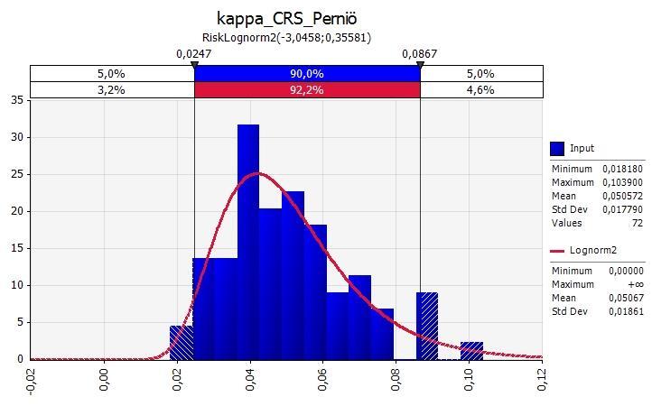 Kuva 44 Perniö, yhdistetyn otoksen kappa-arvojen histogrammi sekä log-normaalijakauman sovitus.