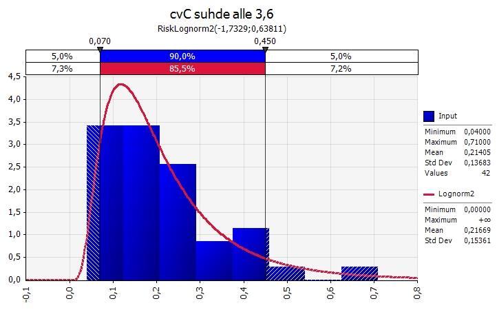 /a). Kuva 50 Casagranden menetelmällä määritettyjen cv