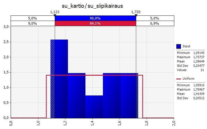 Kuvaajassa nähdään samankaltaiset trendit kuin normalisoidun deviatorisen jännityksen tapauksessa.