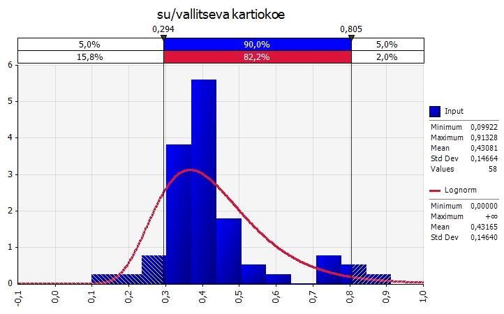 Eri kokeilla (kartiokoe, siipikairaus (redusoimaton) sekä CAUC-koe) saaduista su / σ v0 -