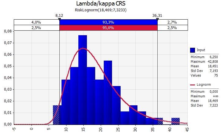 Kuva 70 Vesipitoisuuden vaikutus lambda/kappa -suhteeseen. Selitysaste on varsin alhainen, joten λ/κ ei korreloi voimakkaasti luokitusominaisuuksien kanssa.