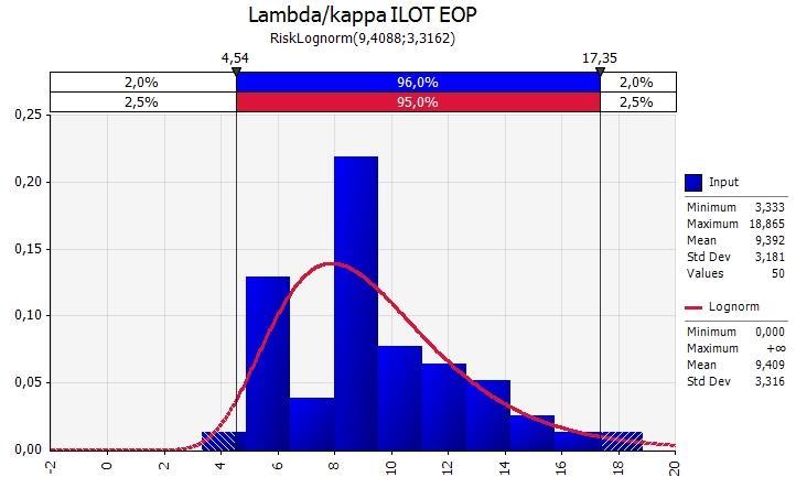 Kuva 72 λ/κ histogrammi ja log-normaalijakauma (ILOT EOP).