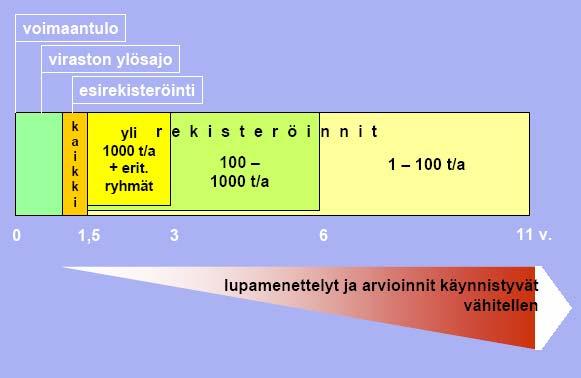 haettavat aineet olisivat sellaisia, joiden rajoittamisesta olisi ennakoitavissa suurin hyöty. (EY:n komission asetusehdotus, I OSA 2003, 16 17.