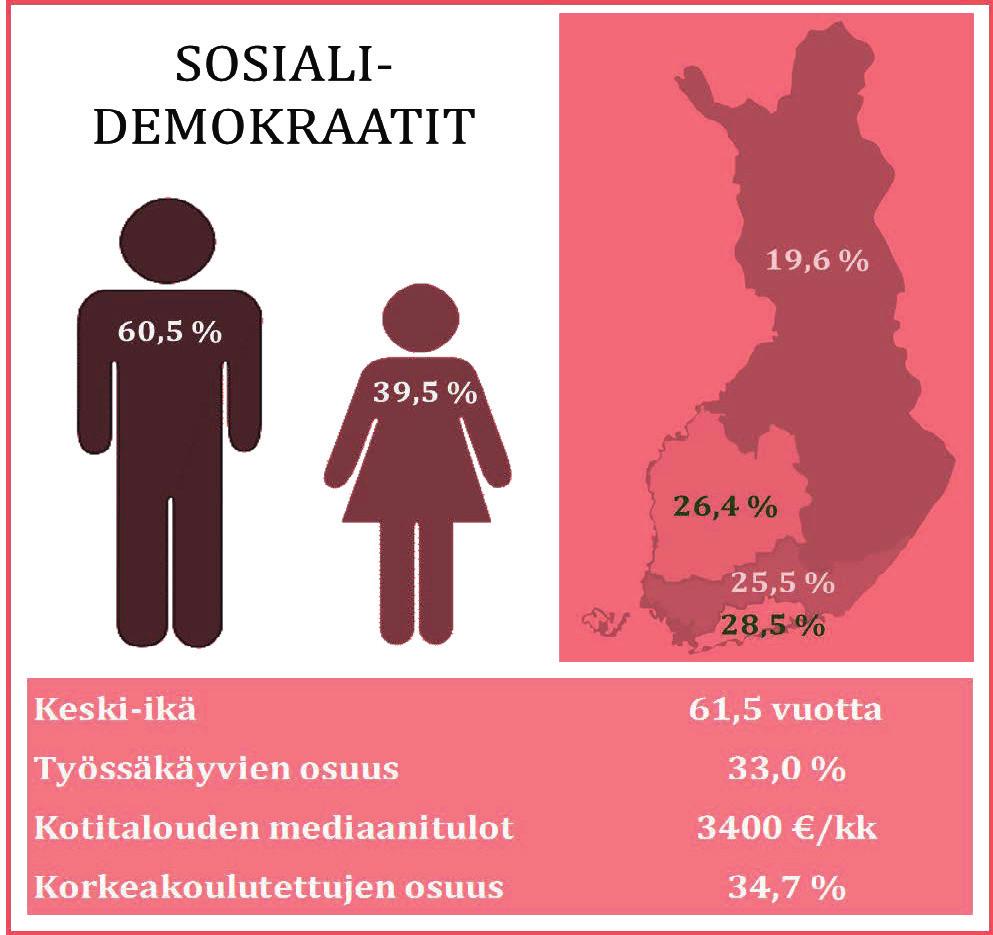 myös erittäin vähän sekä opiskelijoita että työttömiä muihin puolueisiin verrattuna. Opiskelijoita on alle pari prosenttia ja työttömiäkin vain reilut pari prosenttia.