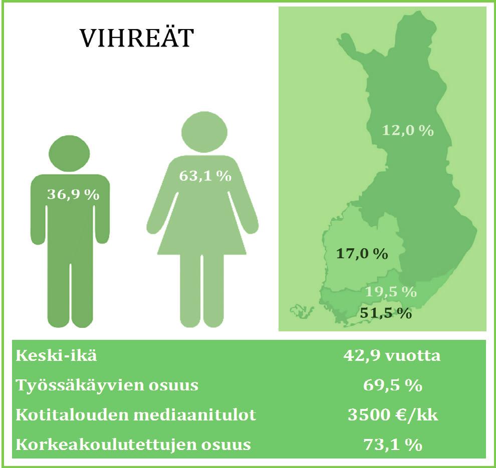 Muihin puolueisiin verrattuna vihreät on selkeästi uusimaalainen puolue, sillä yli puolet jäsenistöstä asuu Uudellamaalla.