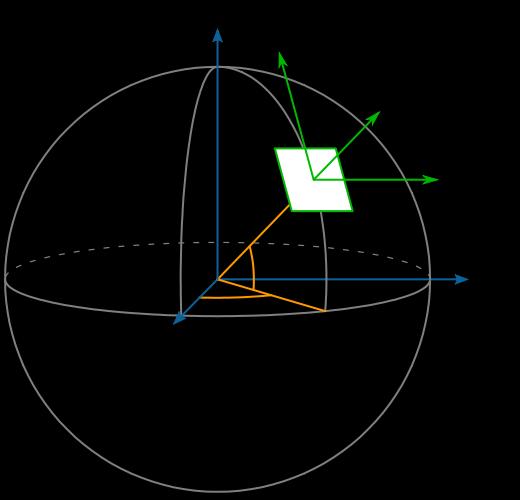 (Universal Transverse Mercator coordinate