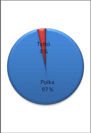 17 7.1 Esitiedot Kyselyn tuloksia analysoidessani tutustuin ensimmäiseksi esitietojen tuloksiin.