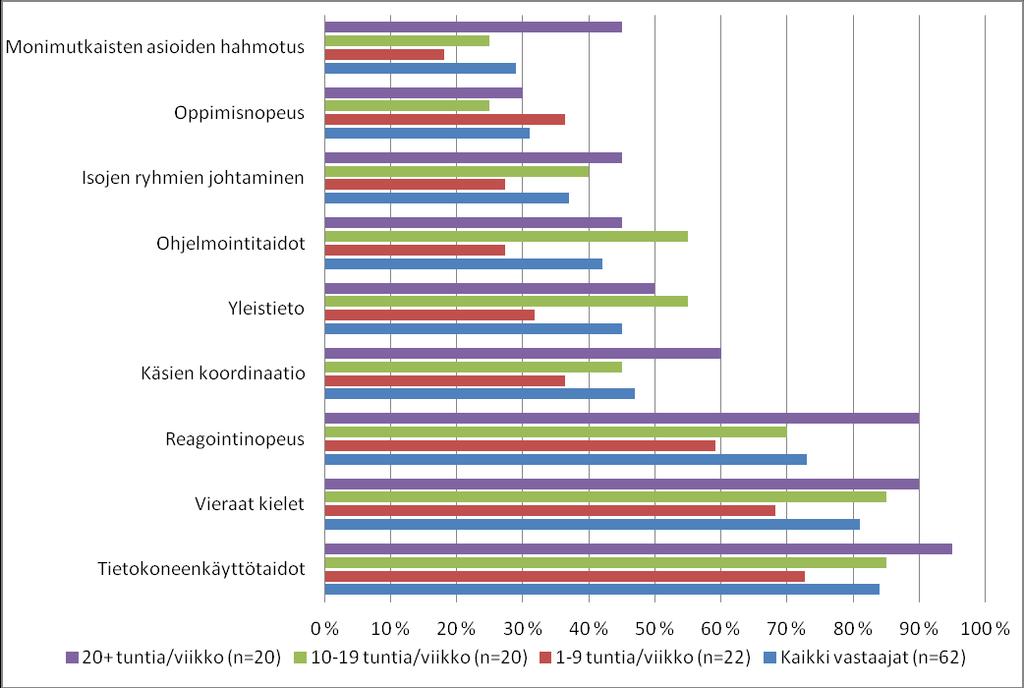 26 Kaavio 13: Negatiiviset vaikutukset peliajan mukaan jaoteltuna Negatiivisia vaikutuksia peliajan suhteen kuvaamalla näkee selvästi, että ne tunnistetaan vahvemmin paljon pelaavien keskuudessa.