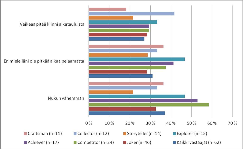37 Kaavio 27: Pelaamisen vaikutukset elämänrytmiin pelaajatyyppien mukaan jaoteltuna Pelaamisen vaikutukset unirytmiin olivat parhaiten itsestään tunnistaneet competitor, achiever ja explorer