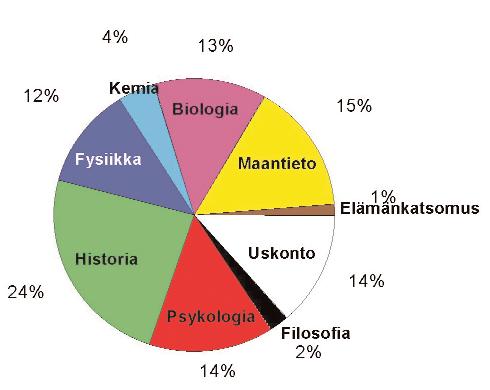 3 Reaalikoe kevään 2003 ylioppilastutkinnossa OSALLISTUVIEN MÄÄRÄSSÄ PIENTÄ LASKUA Kevään 2003 ylioppilaskirjoitusten reaalikokeeseen osallistui kaikki opiskelijalajit mukaan lukien 32 279 kokelasta.