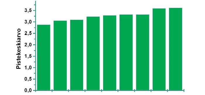 3 Reaalikoe kevään 2003 ylioppilastutkinnossa Kemian koe FYSIIKAN TEHTÄVIEN KESKIARVO POIKKEUKSELLISEN ALHAINEN Kevään 2003 reaalikokeen fysiikan tehtäviä yleisesti pidettiin sangen hankalina.