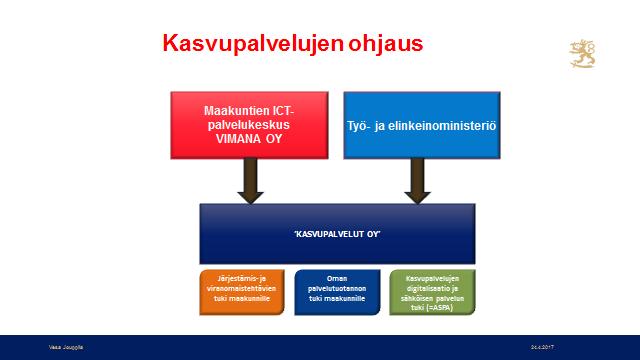 Kasvupalvelut tytäryhtiö (Vesa Jouppila/ KEHA-keskus) Tähän mennessä päätettyä/ linjattua: Toimialariippumaton, ELY-keskusten ja TEtoimistojen perustietotekniikkaan liittyvä ICT siirtyy maakuntien