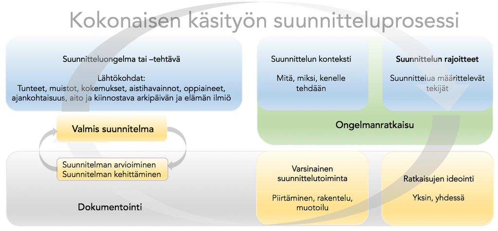 3.4 Kokoavasti Esittelen seuraavaksi kokoamani mallin käsityön suunnitteluprosessista.