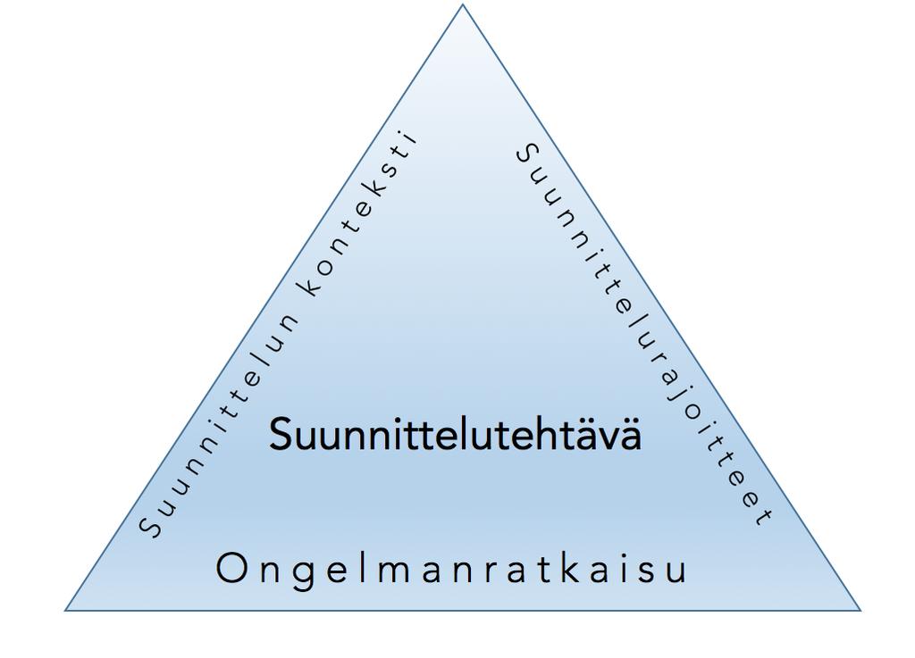 Malli on käsitykseni suunnitteluprosessista aiempaan tutkimukseen pohjautuen. Kuvio 1. Kokonaisen käsityön suunnitteluprosessi.