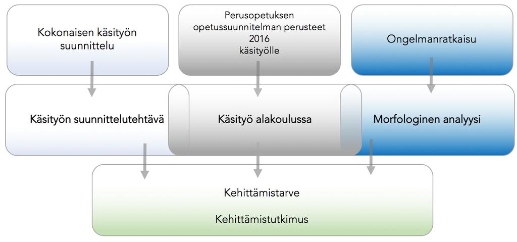 Kuvio 3. Tutkielman viitekehys.