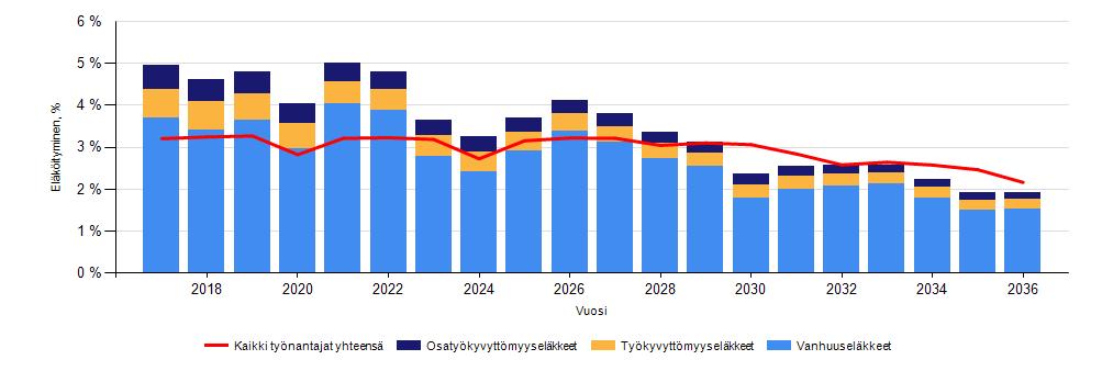 9 Kuva 7. Eläkkeelle siirtyneiden keski-ikä 2004 2016 (vanhuus-, työkyvyttömyys- ja osatyökyvyttömyyseläkkeelle siirtyneet) (lähde: Keva) Kuva 8.