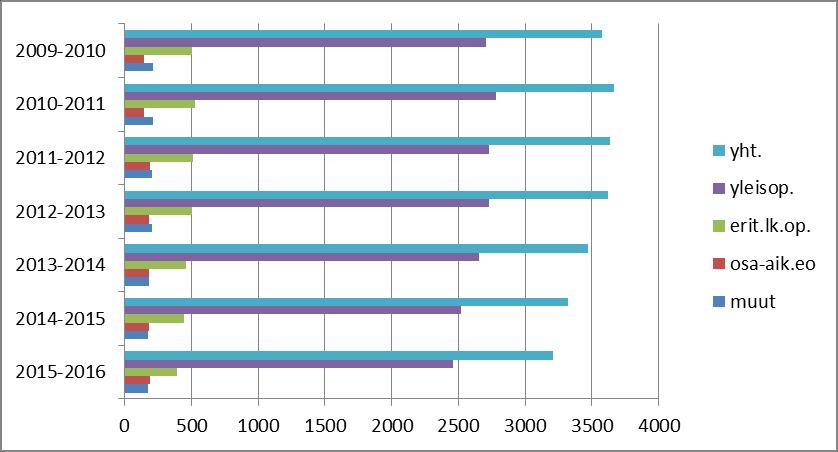 Oppilasmäärä väheni perusopetuksessa edellisestä vuodesta 15 oppilaalla (0,9 %). Vuonna 2014 vähennys oli 20 oppilasta (1,2 %).