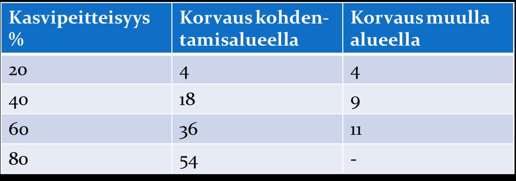 Ympäristökorvaus, lohkokohtaiset toimenpiteet Peltojen talviaikainen kasvipeitteisyys Vähintään 20% tilan korvauskelpoisista lohkoista on kasvipeitteisenä kasvukauden ulkopuolella Kasvipeitteisyysala