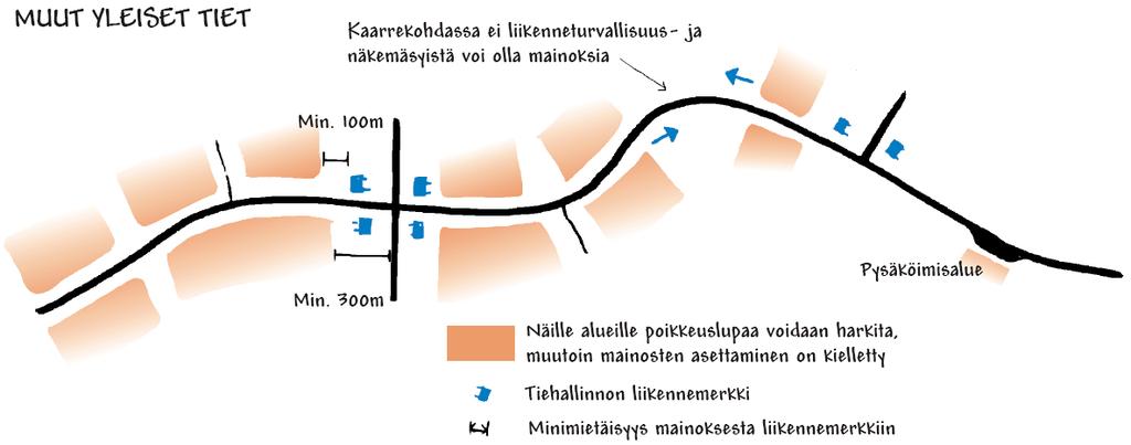 59 Kuva 13. Tienvarsimainontaa voidaan suunnitella esimerkiksi määrittelemällä tiekohtaisesti hyväksyttyjä alueita mainonnalle. (Tiehallinto 2002) 9.