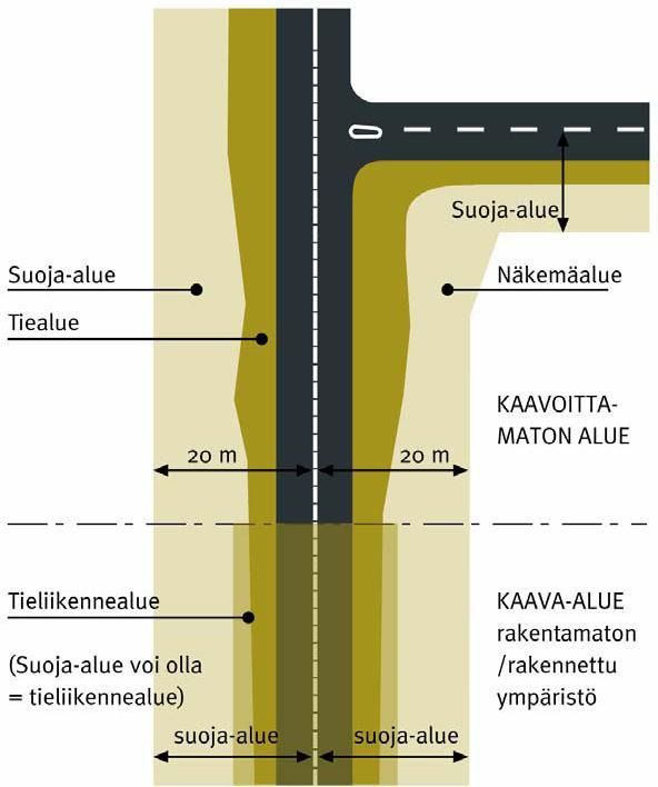 9 Kuva 3. Maantien tie-, suoja- ja näkemäalueen määrittäminen. (Tiehallinto 2007) Suoja-alue ulottuu maantielain 44 :n mukaisesti 20 metrin etäisyydelle maantien ajoradan keskilinjasta (Kuva 3.). Aivan kuten tiealue, myös suoja-alue voidaan määritellä erikseen tiesuunnitelmassa.