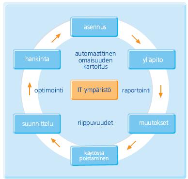 14 KUVIO 1. Efecte Asset (Efecte Asset Flyer 2007, 2) Efecte Asset kuuluu Efecte ERP for IT -ratkaisusarjaan.