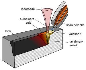 16 (Lukkari 2010, s. 5.) Sen jälkeen kyseinen sovellus on siirretty reserviin (Itävuo 2016a). Laser-MAG-hybridihitsauksessa on yhdistetty laserin teho ja MAG-hitsauksen tuoma laatu sekä varmuus.