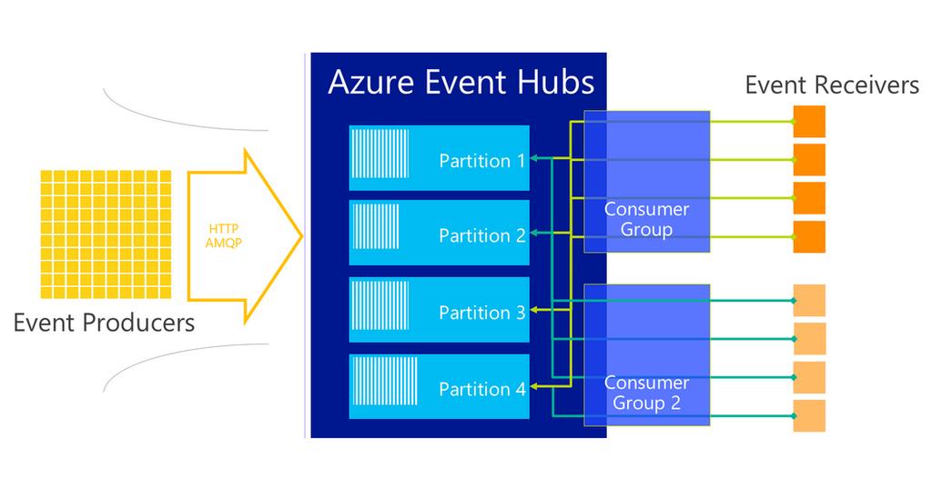 12 KUVIO 7. Event Hubs (Microsoft 2017a) 3.2.1 Lähettäminen Viestejä lähetetään joko käyttäen HTTPS- tai AMQP 1.0 -tekniikkaa.