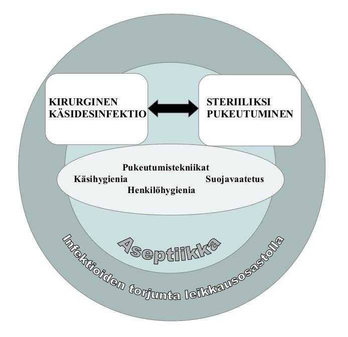 9 3 TEOREETTISET LÄHTÖKOHDAT Opinnäytetyöhöni liittyvät keskeisimmät käsitteet ovat esitetty alla kaaviona (kuva 1).