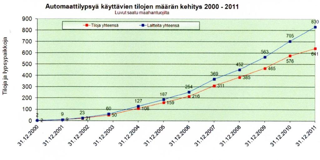 12 Kuvio 2. Automaattilypsyä käyttävien tilojen määrän kehitys 2000 2011 (Nyman 2012). 2.4 Tuotosseurantaan kuuluvat tilat Tuotosseurantaan kuuluvien karjojen määrä on laskenut vuodesta 2000 tasaisesti vuoteen 2012.