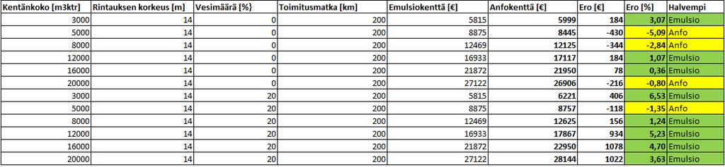 7.4 Yhteiskustannukset Kenttien yhteiskustannukset ovat melkein samat vain prosentin ero (1,3 %). Emulsiokenttä on yhden prosentin halvempi, mikä on sinänsä pienoinen yllätys.