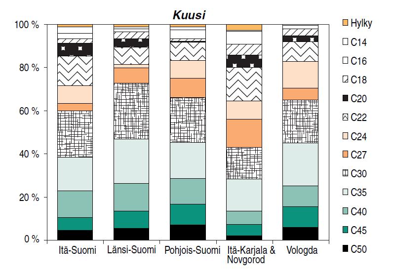 C-LUJUUSLUOKAT JA LUJUUSLAJITTELU (EN 338) C-lujuusluokittelua simuloiden voitiin ennustaa oikea luokka 53 54 prosentille saheista ilman