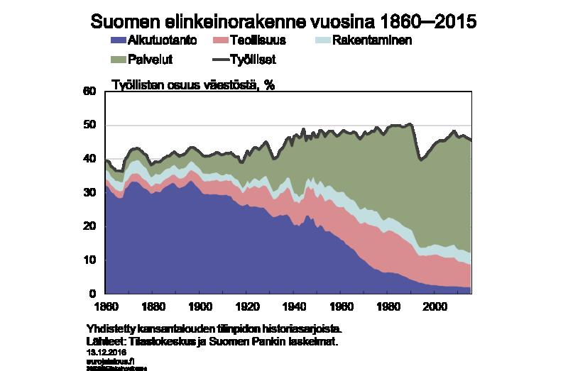 Vaikka talouden tuotantorakenteet ovat vuosikymmenten saatossa muuttuneet valtavasti, työllisten osuus väestöstä on pysynyt verrattain vakaana.