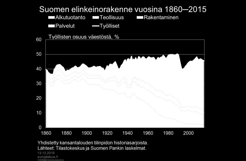 Tähän ovat syynä finanssikriisistä alkanut taantuma, mutta myös työikäisen väestön määrän voimakas supistuminen vuodesta 2011 alkaen.