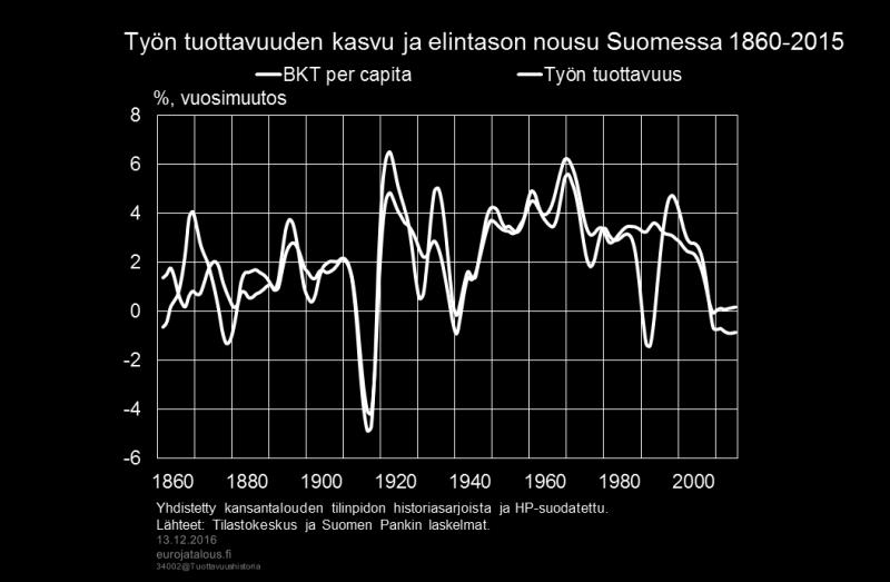 teollistuminen ja palveluvaltaistuminen sekä lomien lisääntyminen ja työajan lyhentyminen ovat vaikuttaneet elintasoon merkittävästi. Kuvio 1. Digitalisaatio, neljäs teknologinen vallankumous?