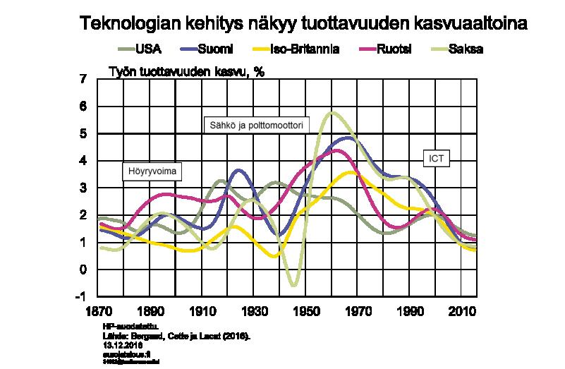 Kuvio 2. Monet ovat ennakoineet digitalisaatiosta seuraavaa teknologista vallankumousta, joka tuo mukanaan uuden aallon tuottavuuden kasvuun (Brynjolfson McAfee 2011, 2014, Pohjola 2014).