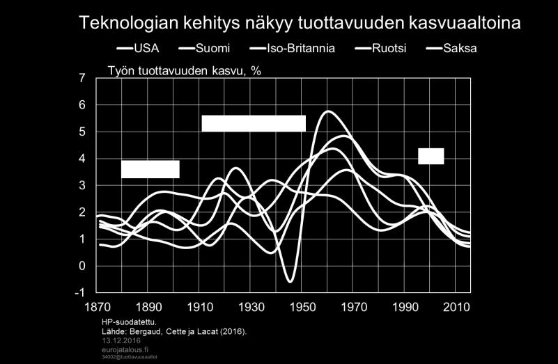 Tietokoneet ja tietoliikenneverkot ovat yleiskäyttöistä teknologiaa, jonka vaikutus näkyy kaikilla talouden toimialoilla.