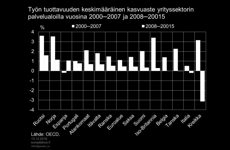 kuin euromaissa keskimäärin mutta kuitenkin hitaampaa kuin muissa Pohjoismaissa.